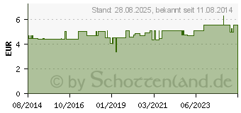 Preistrend fr WRMFLASCHE 2,0 l (09613282)