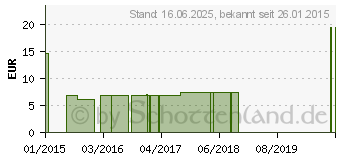 Preistrend fr ASEPTOMAN parfmfrei alkoholische Hndedesinfekt. (09614583)