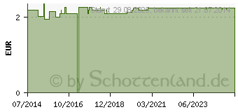 Preistrend fr CARNATION Hhneraugen-Pads (09615269)