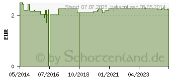 Preistrend fr CARNATION Fupflege-Filz (09615275)