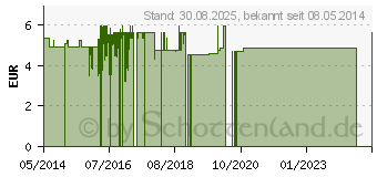 Preistrend fr CARNATION Hhneraugen-Schtzer (09615281)