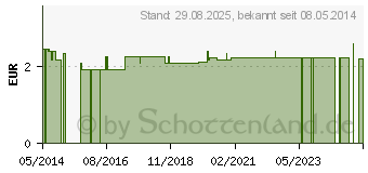 Preistrend fr CARNATION Schutzpolster (09615298)