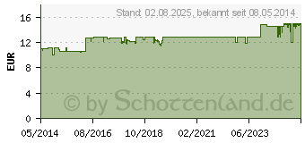 Preistrend fr CATIONORM SD sine Einzeldosispipetten (09617771)