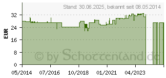 Preistrend fr KARDENWURZEL PUR Vollextrakt Kapseln (09617825)