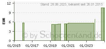 Preistrend fr SOFTHAND Baumwollhandschuhe Gr.M (09618813)