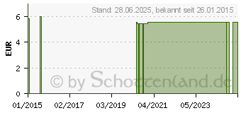 Preistrend fr SOFTHAND Baumwollhandschuhe Gr.XXL (09618865)