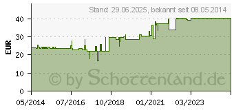 Preistrend fr STERIBLOCK DIA 28x95 mm Kompressionspfl.ster.beige (09628125)