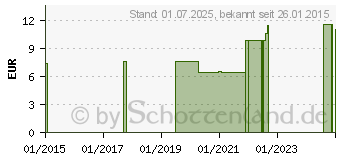 Preistrend fr FINETOUCH Lanzetten (09630820)