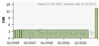 Preistrend fr FINETOUCH Lanzetten (09630837)