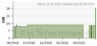 Preistrend fr SOFT FINE colour Lanzetten 30 G 0,32 mm (09631274)