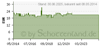 Preistrend fr NICORETTE freshmint 2 mg Lutschtabletten gepresst (09633907)