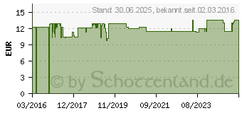 Preistrend fr GLUCOSMART Safety-Fine Sicherheitslanzetten (09633942)