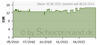 Preistrend fr LAKTASE 4.000 FCC Kapseln (09634025)