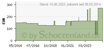 Preistrend fr ALLEVYN Life 15,4x15,4 cm Silikonschaumverband (09634048)