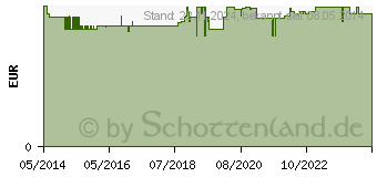 Preistrend fr ODOL MUNDWASSER extra frisch (09634462)