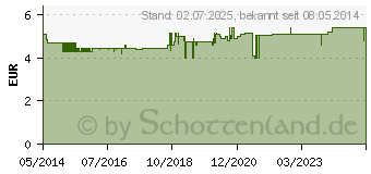 Preistrend fr ODOL MUNDWASSER MW Plus (09634539)