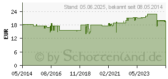 Preistrend fr HANS KARRER Lipocreme MikroSilber (09636567)