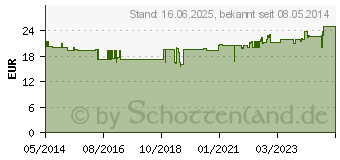 Preistrend fr ADFETAL Monatspackung Weichkapseln (09638537)