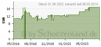 Preistrend fr PH-INDIKATOR Teststreifen (09640712)