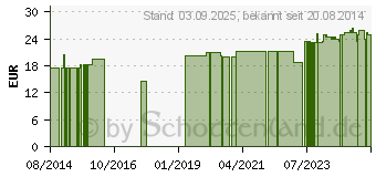 Preistrend fr BALDRIAN HOPFEN GPH Kapseln (09645253)