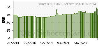 Preistrend fr BALDRIAN HOPFEN GPH Kapseln (09645276)