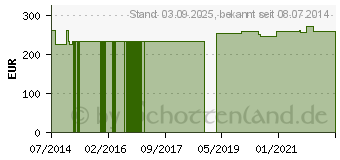 Preistrend fr BALDRIAN HOPFEN GPH Kapseln (09645299)