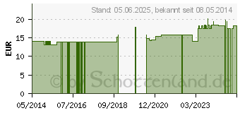 Preistrend fr HOPFEN 125 mg GPH Kapseln (09645313)