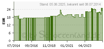 Preistrend fr HOPFEN 125 mg GPH Kapseln (09645336)