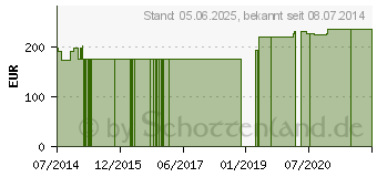 Preistrend fr HOPFEN 125 mg GPH Kapseln (09645371)