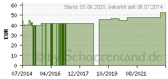 Preistrend fr HOPFEN BALDRIAN GPH Kapseln (09645402)