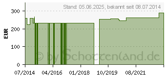 Preistrend fr HOPFEN BALDRIAN GPH Kapseln (09645425)