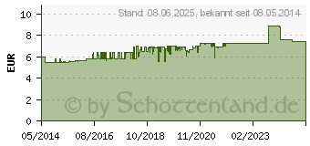 Preistrend fr INFLUDORON Streukgelchen (09647424)