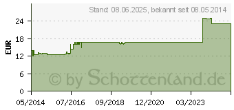 Preistrend fr INFLUDORON Streukgelchen (09647430)