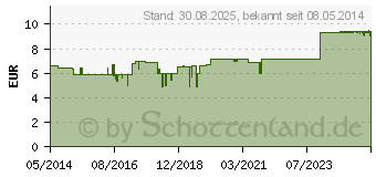 Preistrend fr CAPSAGAMMA Dolor Creme 0,05% (09647766)