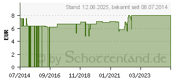 Preistrend fr TRAUBENKERNL kaltgepresst ungefiltert Vitis (09648636)