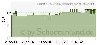 Preistrend fr TRAUBENKERNMEHL Vitis Vital (09648642)