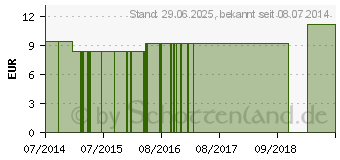 Preistrend fr STRONTIUM CARBONICUM LM 1 Dilution (09649535)