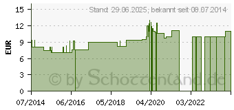 Preistrend fr STRONTIUM CARBONICUM LM 6 Dilution (09649558)