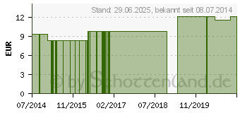 Preistrend fr STRONTIUM CARBONICUM LM 12 Dilution (09649570)