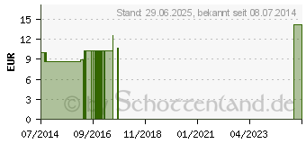 Preistrend fr STRONTIUM CARBONICUM LM 18 Dilution (09649587)