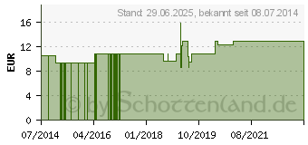 Preistrend fr STRONTIUM CARBONICUM LM 24 Dilution (09649593)