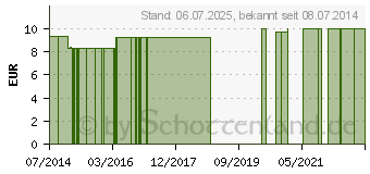 Preistrend fr RANUNCULUS BULBOSUS LM 3 Dilution (09649742)