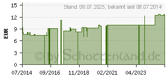 Preistrend fr RANUNCULUS BULBOSUS LM 6 Dilution (09649759)