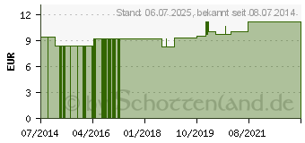 Preistrend fr RANUNCULUS BULBOSUS LM 9 Dilution (09649765)