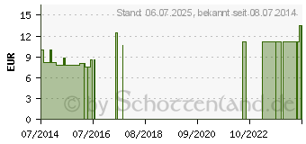 Preistrend fr RANUNCULUS BULBOSUS LM 18 Dilution (09649788)