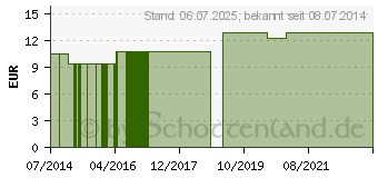 Preistrend fr RANUNCULUS BULBOSUS LM 24 Dilution (09649794)