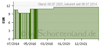 Preistrend fr RANUNCULUS BULBOSUS LM 30 Dilution (09649802)