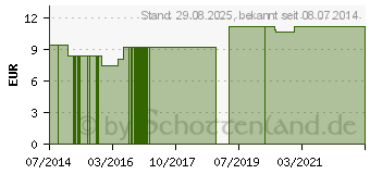 Preistrend fr CHININUM SULFURICUM LM 1 Dilution (09649819)