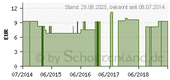 Preistrend fr CHININUM SULFURICUM LM 3 Dilution (09649825)