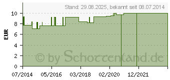 Preistrend fr CHININUM SULFURICUM LM 6 Dilution (09649831)